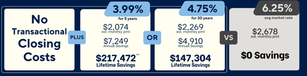 Mortgage promotion graphic showing 3.99%, 4.75%, and 6.25% rates with estimated payments and savings comparison